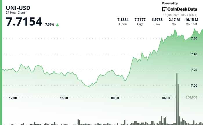 Crypto Analyst Sees Breakout Momentum Toward $10