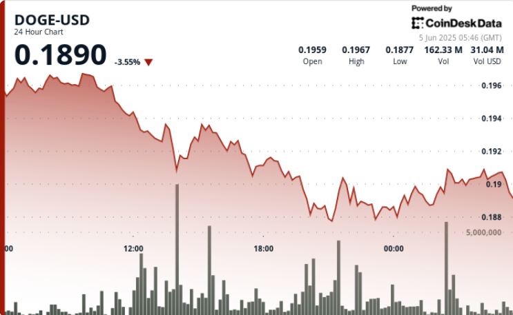 Dogecoin Struggles to Reclaim $0.19 Threshold as Bearish Sentiment Persists