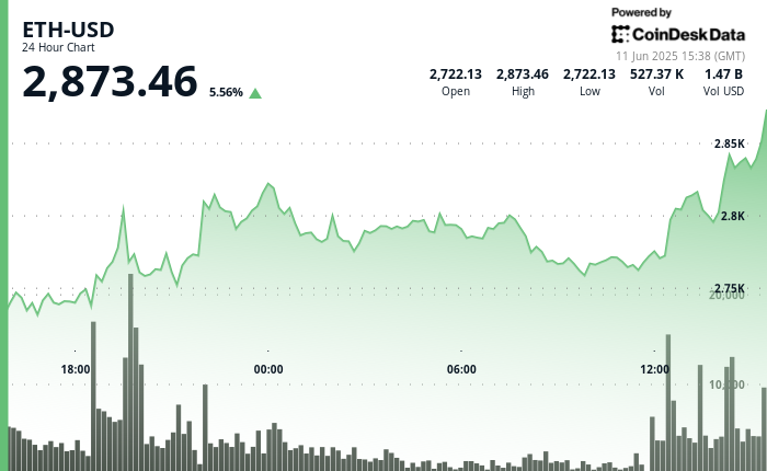 Ethereum (ETH) Blasts Past $2,800 After Trump Says ‘OUR DEAL WITH CHINA IS DONE’