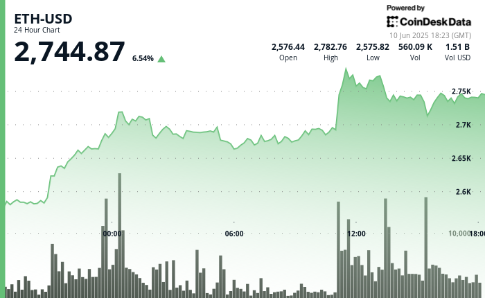 Ethereum (ETH) Price Surges 6.5% as Bulls Set Sights on $4,000