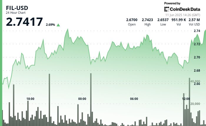 Filecoin (FIL) Gains 3.6% After Establishing Support Zone