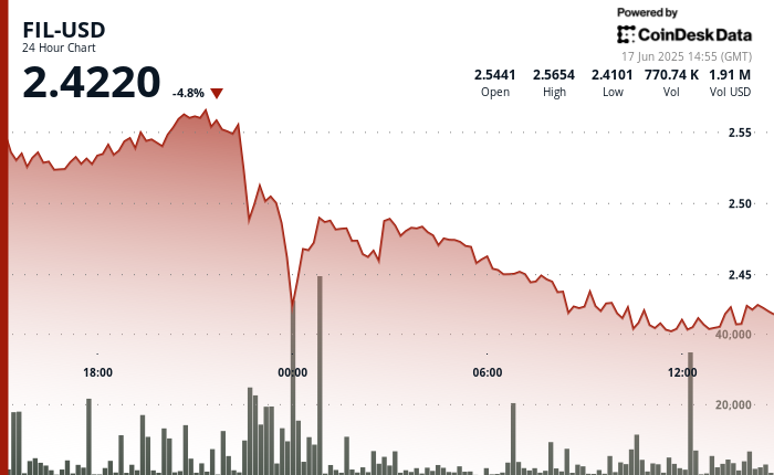Filecoin (FIL) Plunges 6% On Heavy Volume, Breaks Technical Support at $2.52 Level