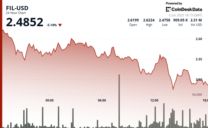 Filecoin (FIL) Tumbles 5% After Breaking Key Support Level at $2.54