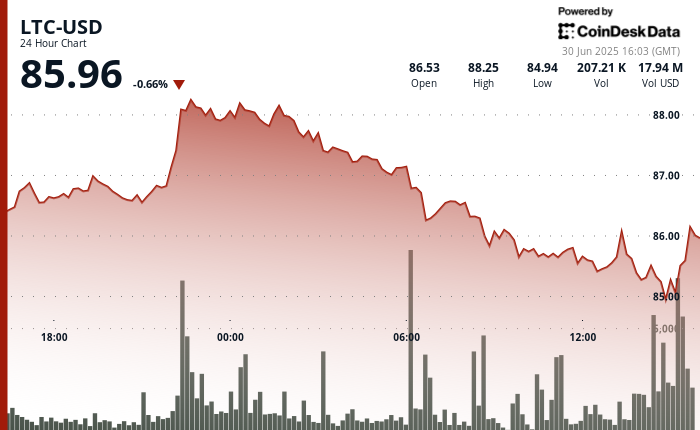Litecoin Slips Below $86 as Resistance Holds, Traders Watch Bitcoin Dominance