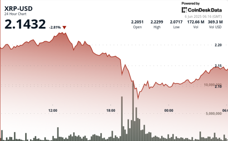 Ripple Token Whipsaws in Volatile Trading Session Amid Broader Market Slide
