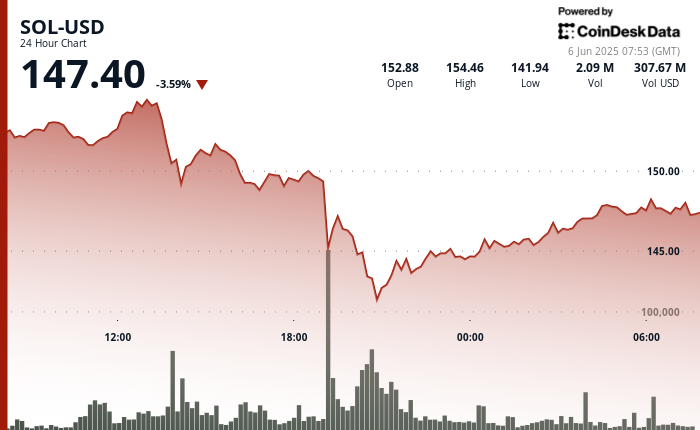SOL Bounces From $142 as Bulls Regain Short-Term Control
