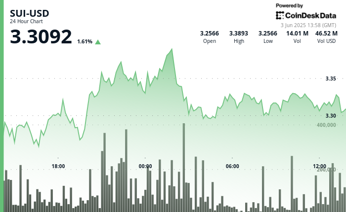 SUI News: Prices Pops Then Drops