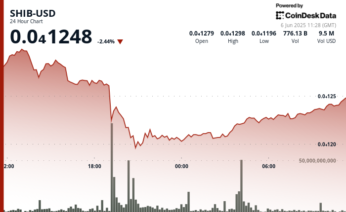 Shiba Inu Recovers Amid Massive $36M Whale Transaction; Still Stuck in Downward Channel