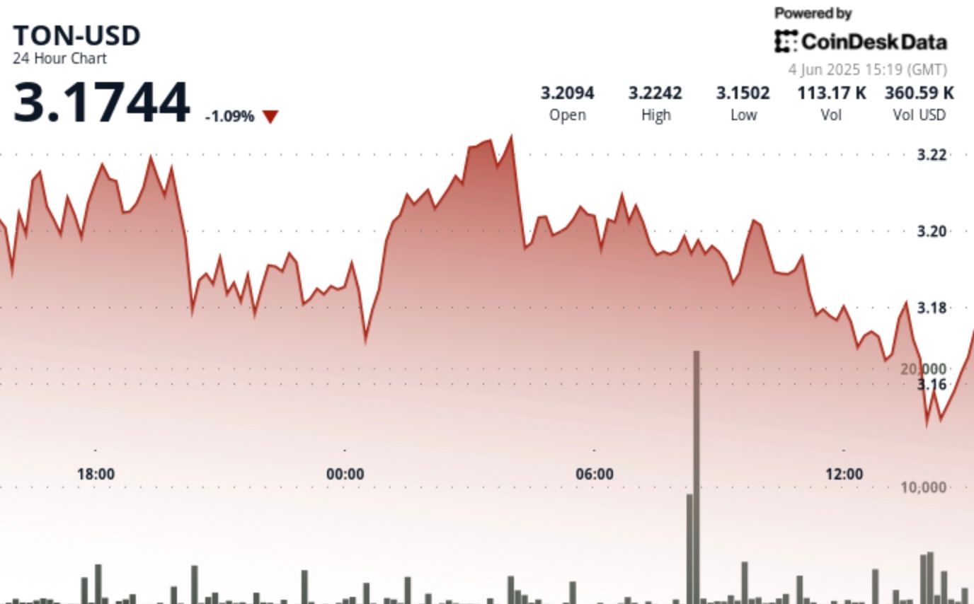 Token Dips as 'Double Top' Pattern Potentially Signals Short-Term Bearish Trend
