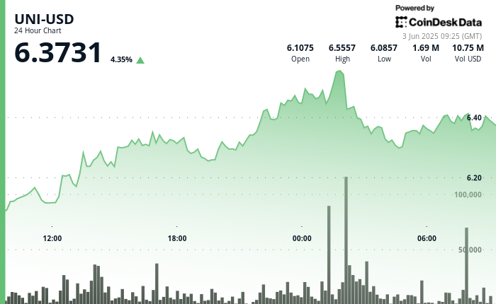 Uniswap Surges 5% as Bulls Defend $6.30 Amid Tariff Tensions