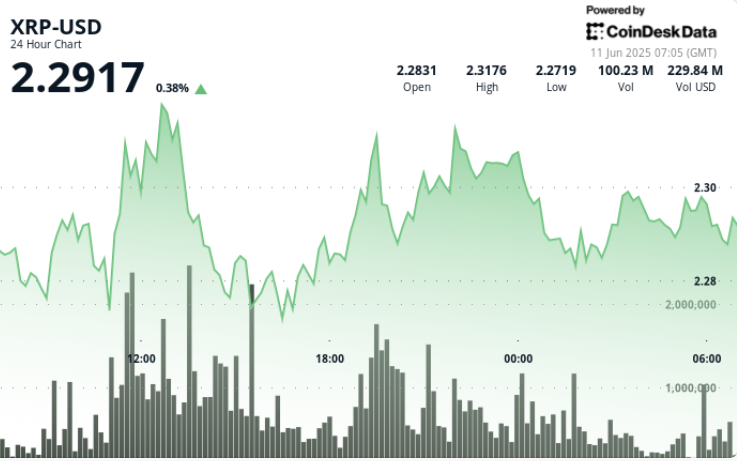 XRP Consolidates Near $2.28 Amid Slew of Ripple, XRPL Wins