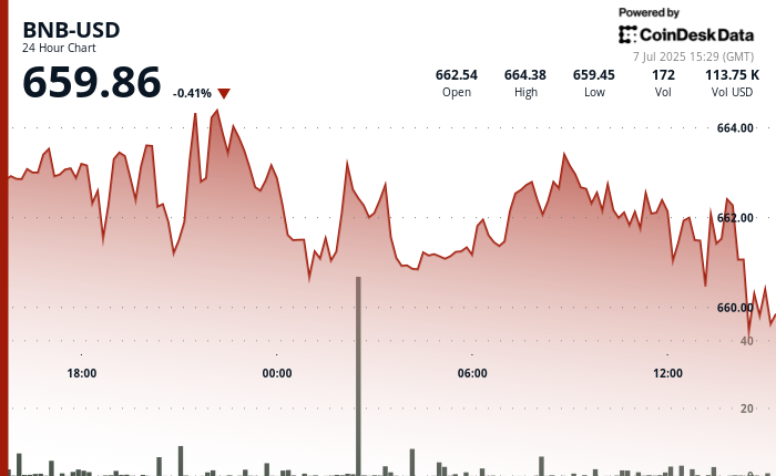$660 Level Holds as Traders Weigh Breakout Potential