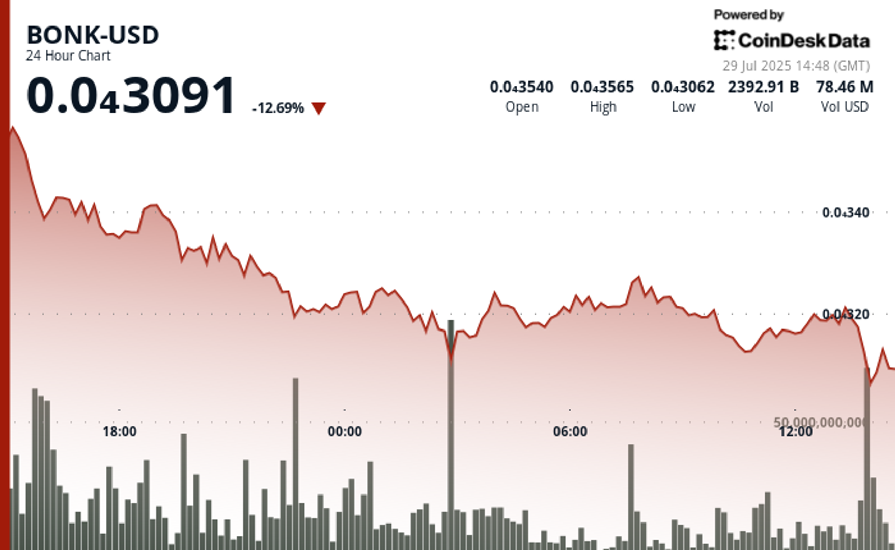 BONK Drops 14% as Institutional Selling Accelerates in Risk-Off Environment