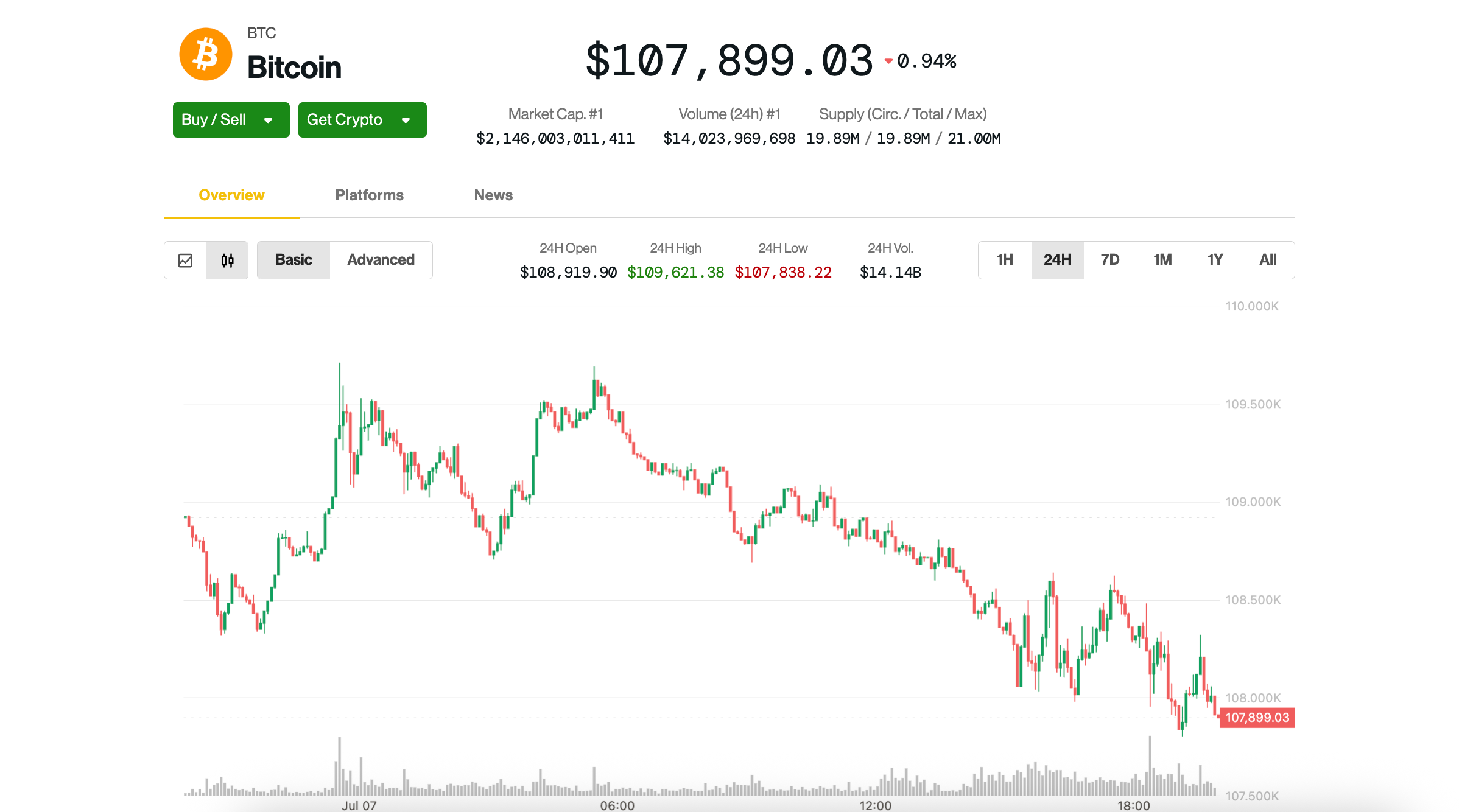 BTC Slips Below $108K as U.S. Tariffs Ramp Up