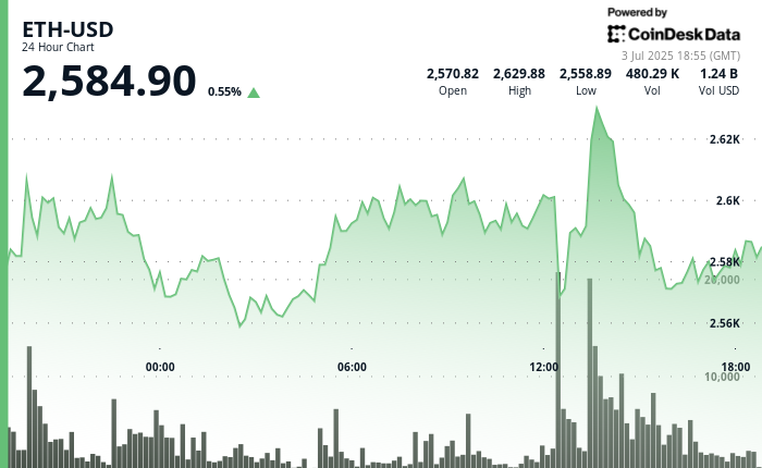 Ethereum (ETH) Gets Support From Data Showing U.S. Economy Hanging Tough Despite Tariffs