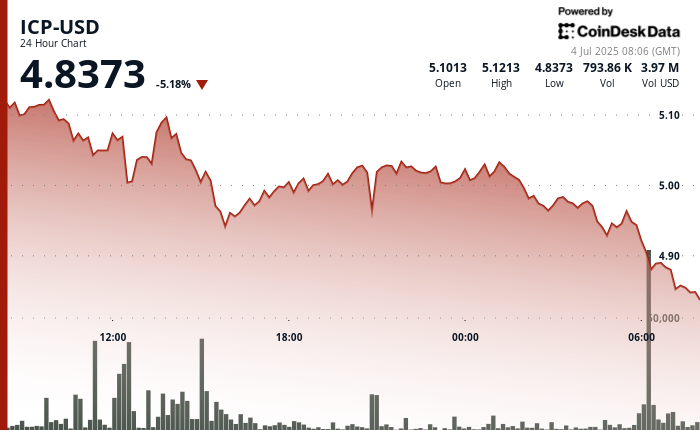Fake Wallet Extensions Tied to Russian Hackers Hit ICP Sentiment