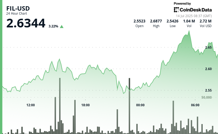 Filecoin (FIL) Surges 5%, Forms Distinct Uptrend