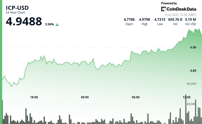 ICP Nears $5 as ckBTC Adoption and Volume Drive Bullish Momentum