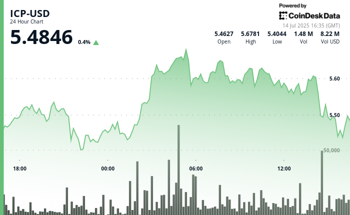 ICP Pushes Toward $5.50 After Heavy Volatility and Volume Breakouts