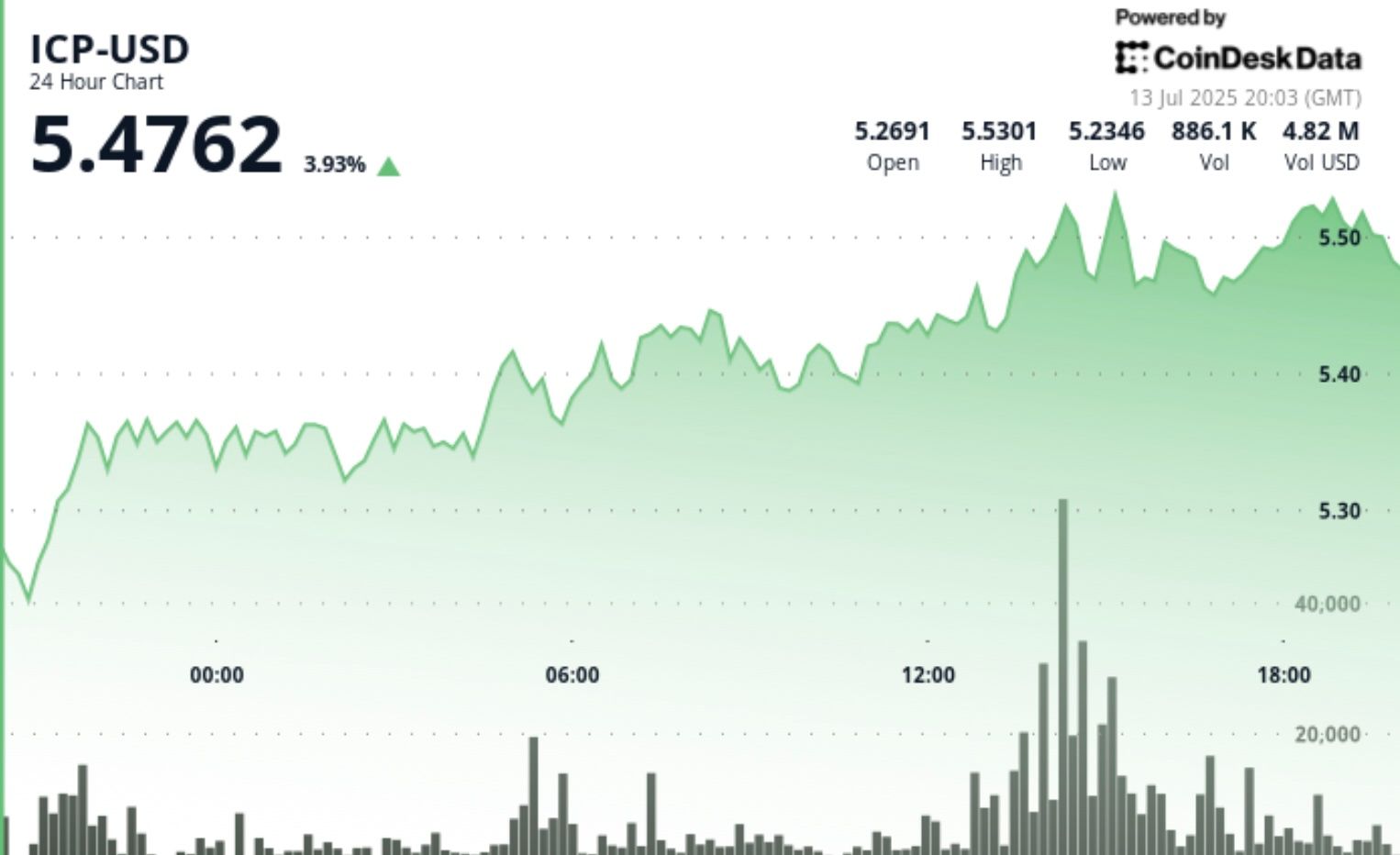 ICP Up 4% Ahead of Caffeine Launch, the AI Platform Behind the ‘Self-Writing Internet’