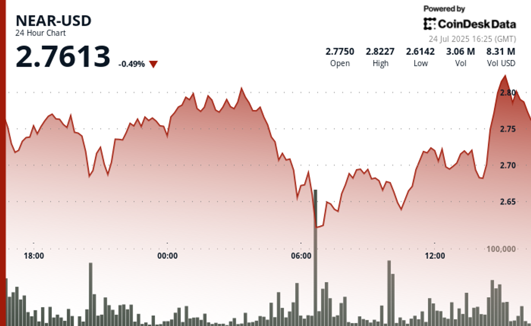 NEAR Protocol Rebounds 9% as Investors Capitalize on Market Dislocation