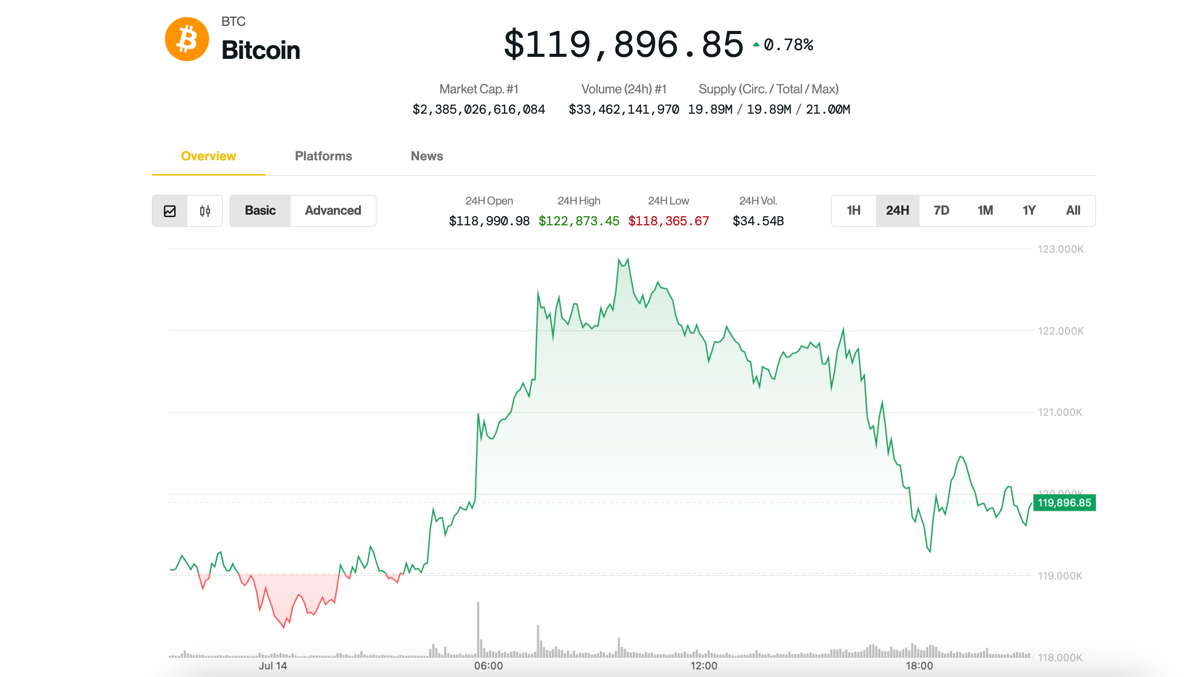 Pause at $120K, But Top Is Nowhere Near, Analysts Say