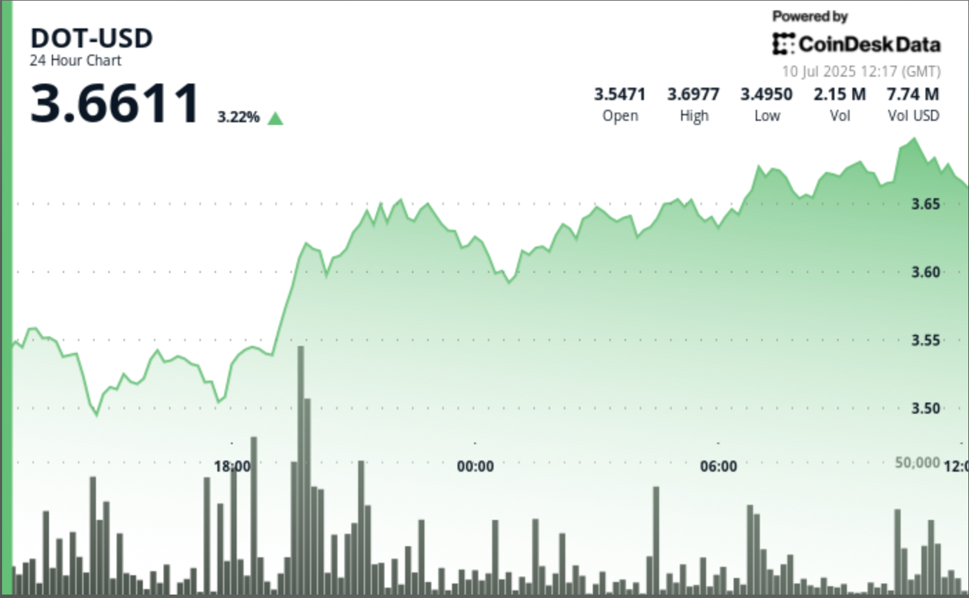 Polkadot's DOT Gains as Much as 5% as Bitcoin (BTC) Nears All-Time Highs