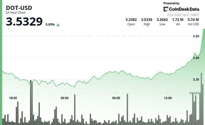 Polkadot's DOT Rises 6% as Bullish Momentum Breaks Key Resistance
