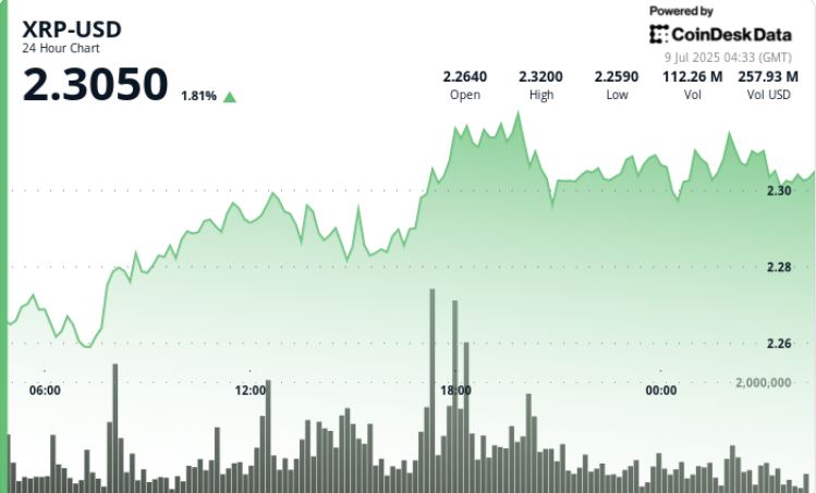 Ripple Clears $2.28 on Breakout Volume, Eyes $2.30 on Banking Push