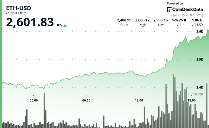 Stocks and Stablecoins Make Ethereum a Strong Narrative for ETF Growth