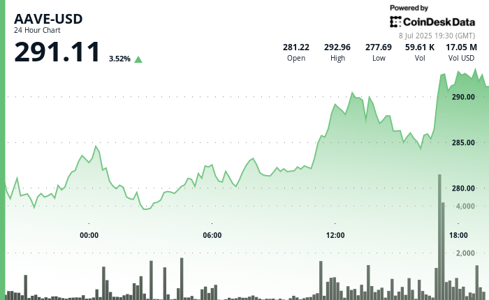 Surges to 3-Week High Dominating Soaring $56B DeFi Lending Market