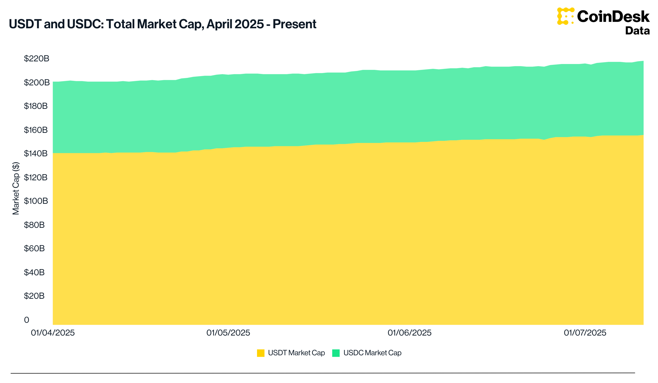 Surging Stablecoin Market Bodes Well for Crypto Rally