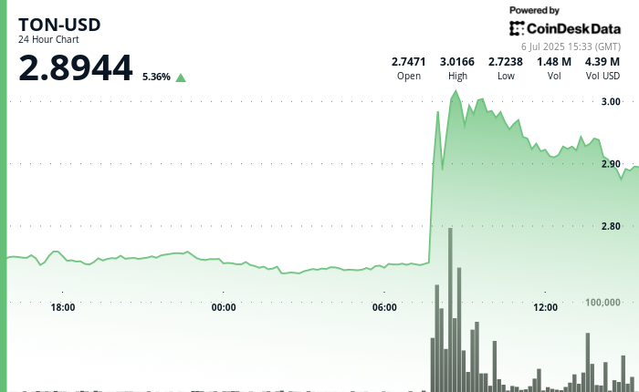 TON Foundation's UAE Golden Visa Announcement Powers Strong $TON Rally on High Volume