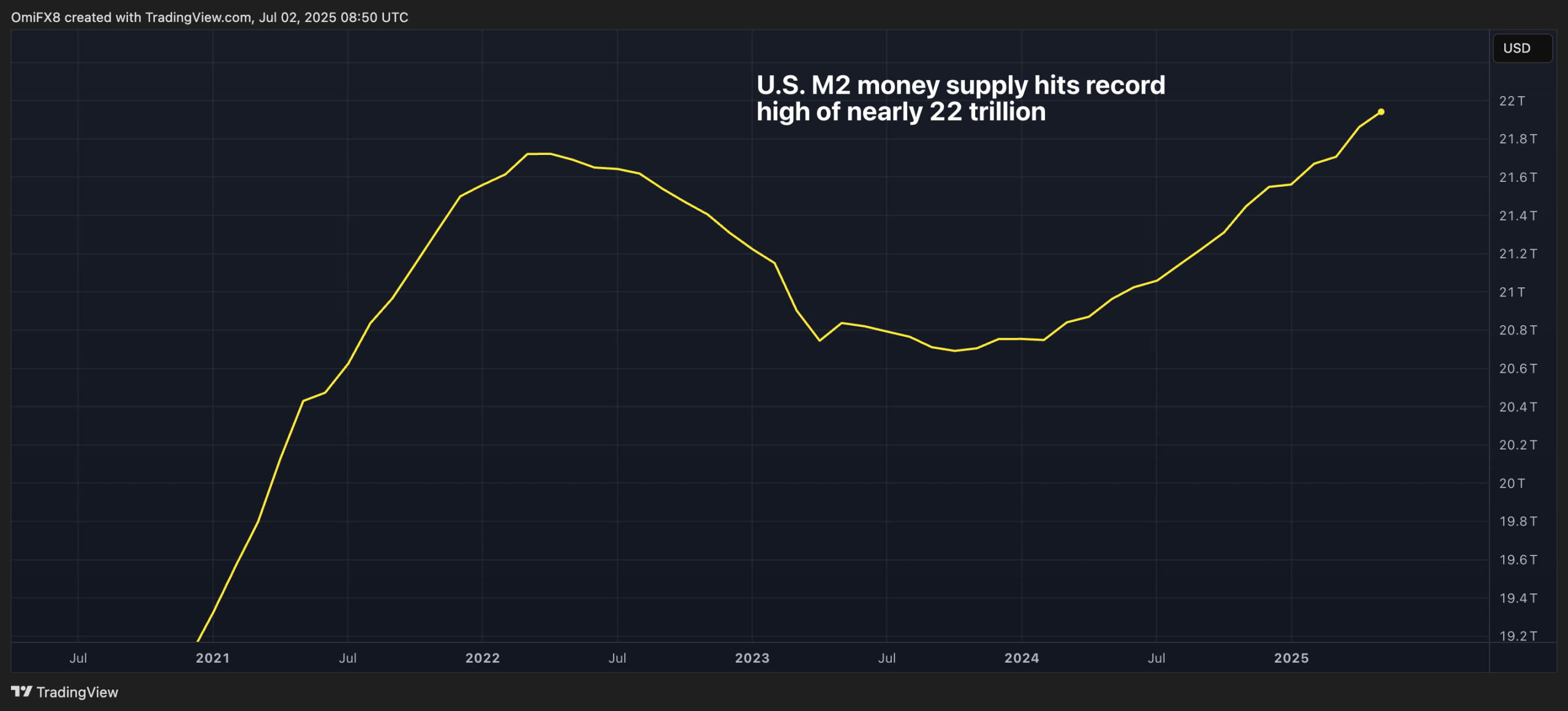 U.S. M2 Money Supply Hits Record High of Nearly $22T. Is It Bullish for BTC or Inflation?