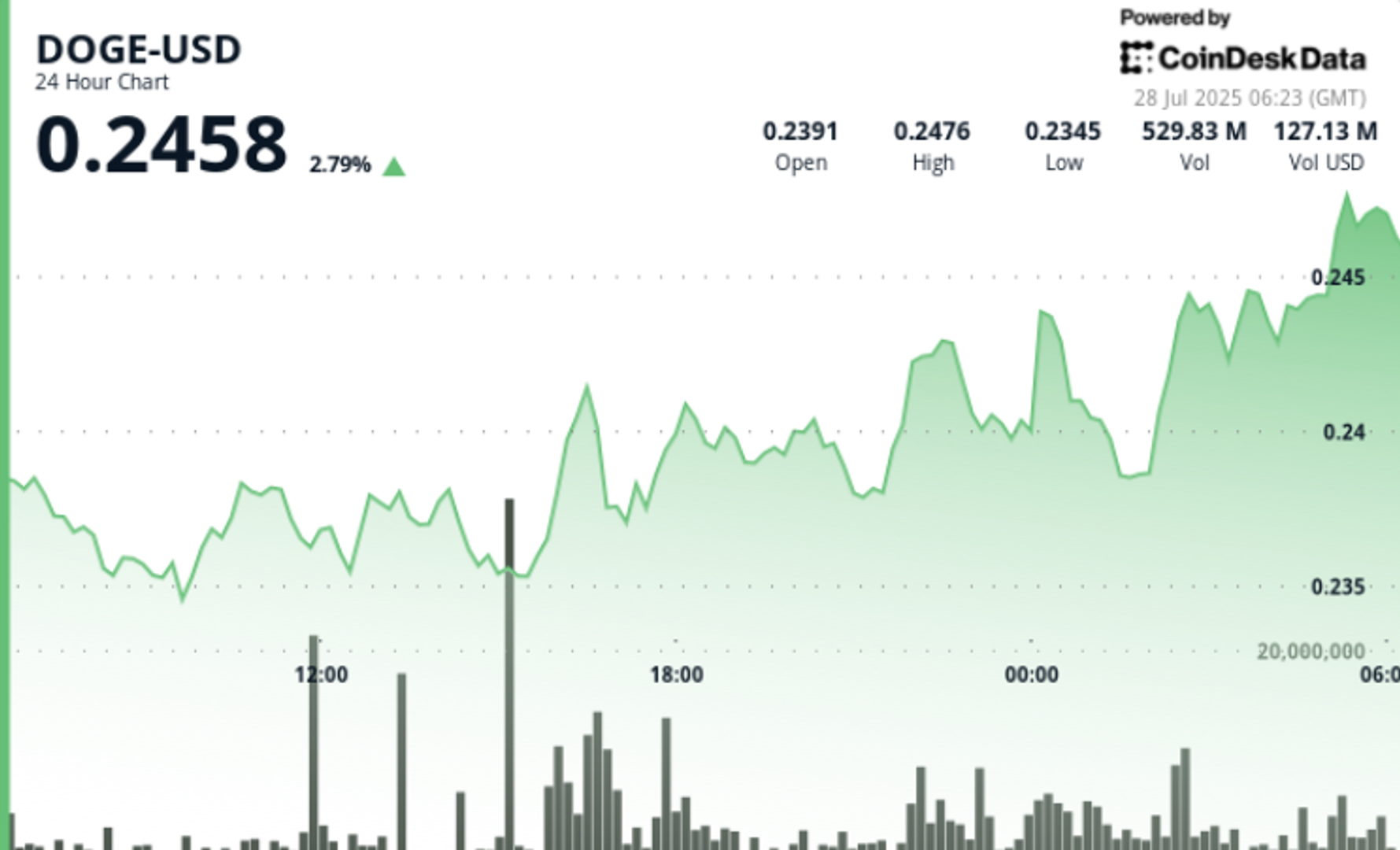 Volume Surge Fails to Breach Resistance as DOGE Closes Flat at 23-Cents
