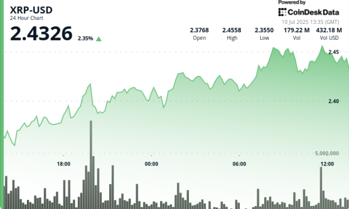 What Next as Ripple XRP Tests $2.46 Barrier After Bullish Run