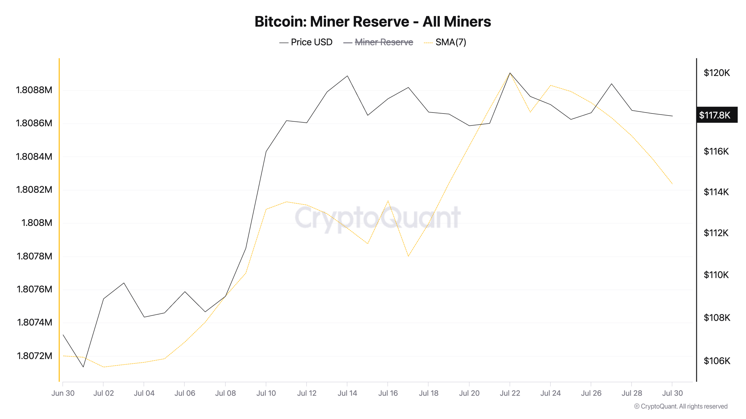 BTC Miner Reserve.