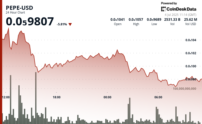 Why is PEPE Down Today? Price Slips 6% as Whales Load Up, Technicals Hint at Possible Bounce