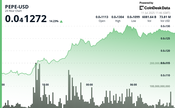 Why is PEPE Up? Price Jumps as Whales Pile In, Bitcoin Breaks $118K in Broad Crypto Rally
