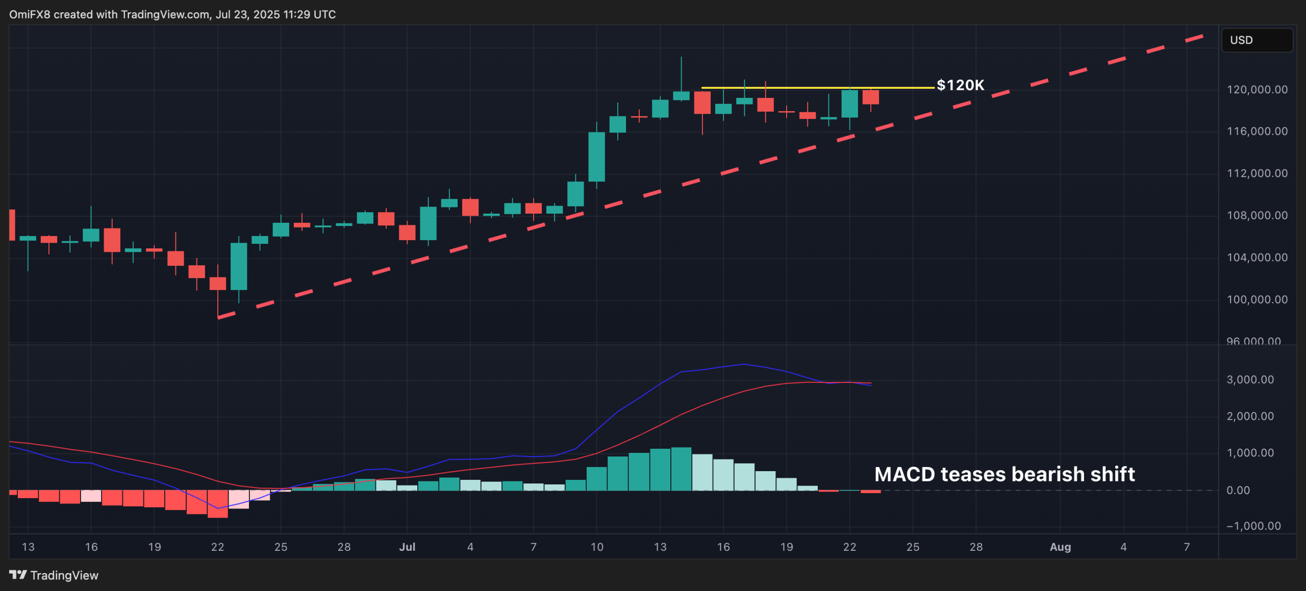 BTC's daily chart. (TradingView)