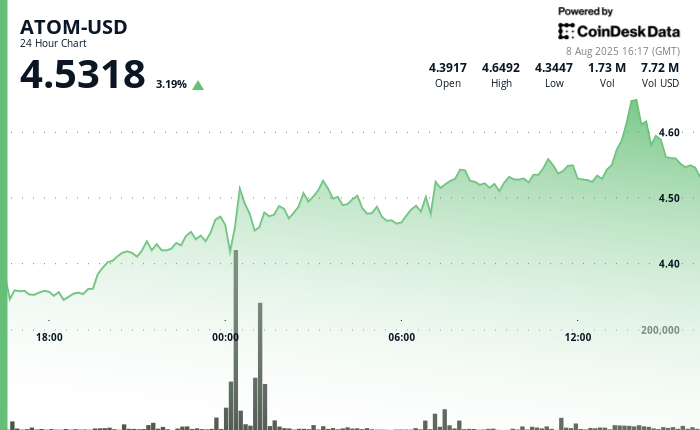 ATOM Breaks Key $4.55 Resistance on 62% Volume Spike