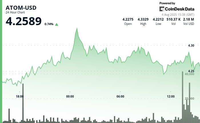 ATOM Surges 2% Amid Volatile Trading Session Recovery