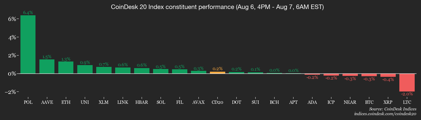 CoinDesk 20 members’ performance