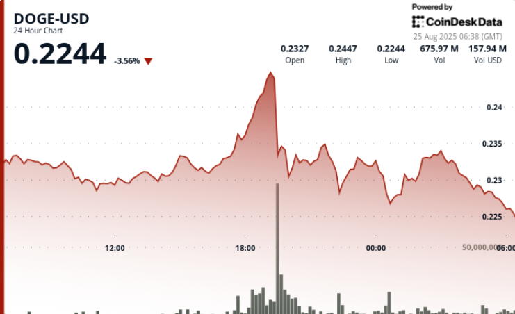 DOGE Futures OI Slides 8% Even as Fabled 'Golden Cross' Intact on Higher Timeframes