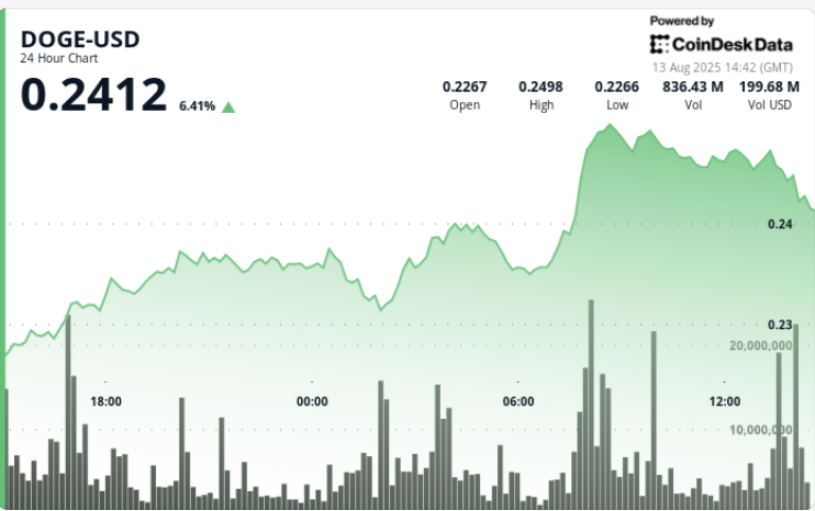 DOGE Jumps 7% as Bull Flag Breakout Signals Run Toward 30-Cents