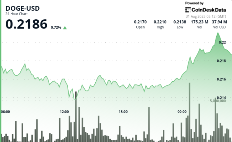 Dogecoin Rebounds From $0.21 Floor, Cup-and-Handle Pattern Targets $0.30
