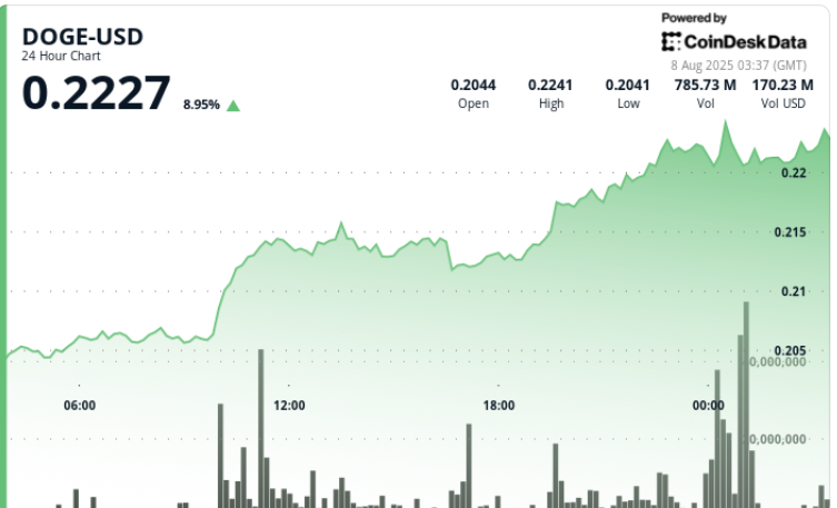 Dogecoin Surges 8% as Whale Buying Signals Bullish Breakout