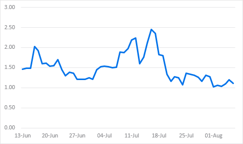 NAV multiple of SBET. (Standard Chartered)
