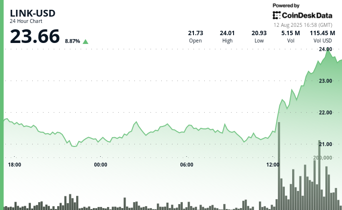 Gains 10% as Chainlink Reserve, ICE Partnership Fuel Rally