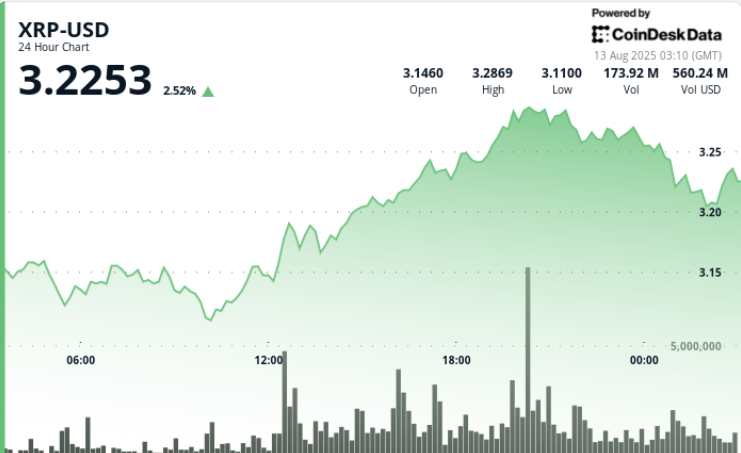 Gains 4% as Ripple-SEC Settlement Spurs Institutional Buying